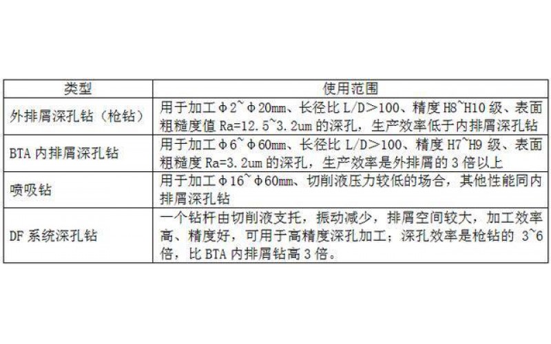 深孔槍鉆加工原理